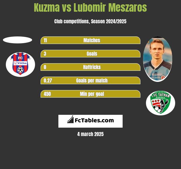 Kuzma vs Lubomir Meszaros h2h player stats