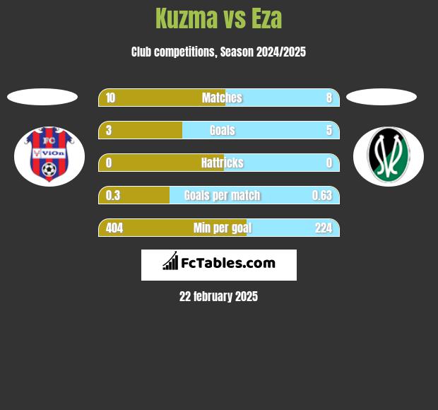 Kuzma vs Eza h2h player stats