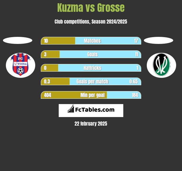 Kuzma vs Grosse h2h player stats