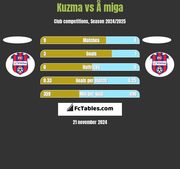 Kuzma vs Å miga h2h player stats