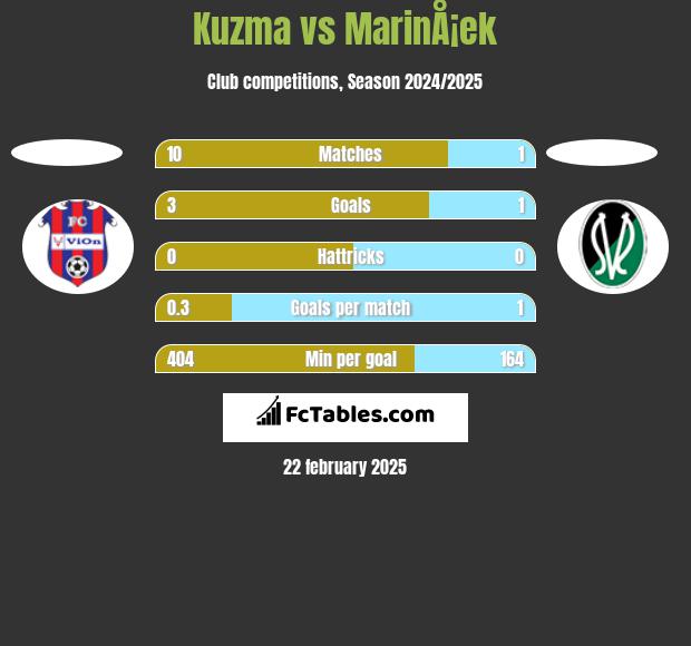 Kuzma vs MarinÅ¡ek h2h player stats