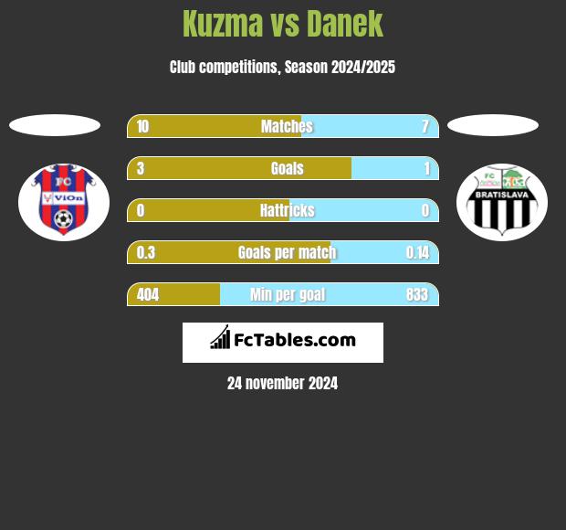 Kuzma vs Danek h2h player stats