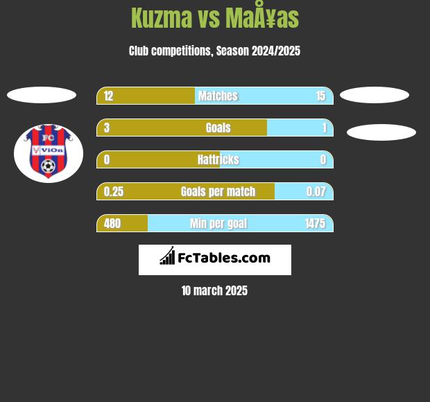 Kuzma vs MaÅ¥as h2h player stats