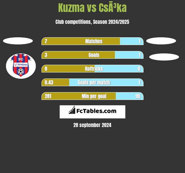 Kuzma vs CsÃ³ka h2h player stats