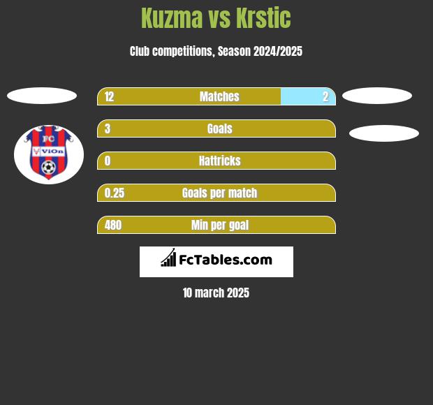 Kuzma vs Krstic h2h player stats