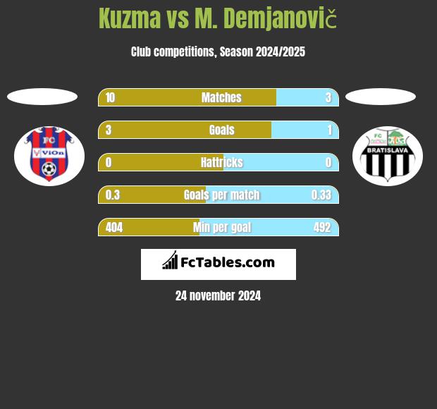 Kuzma vs M. Demjanovič h2h player stats