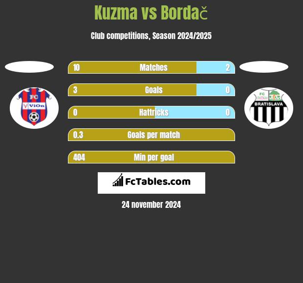 Kuzma vs Bordač h2h player stats