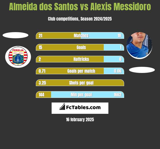 Almeida dos Santos vs Alexis Messidoro h2h player stats