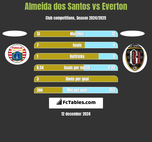 Almeida dos Santos vs Everton h2h player stats