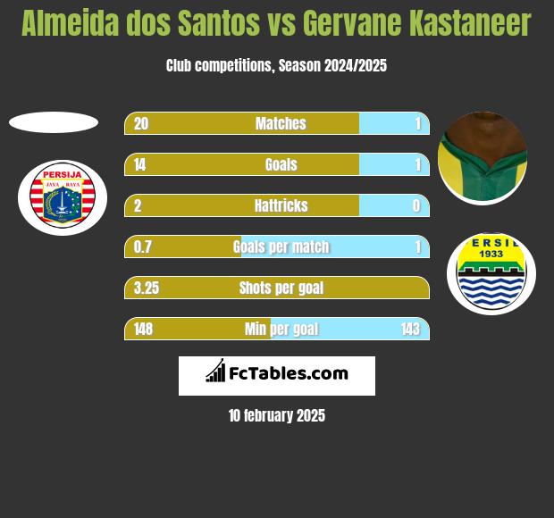 Almeida dos Santos vs Gervane Kastaneer h2h player stats