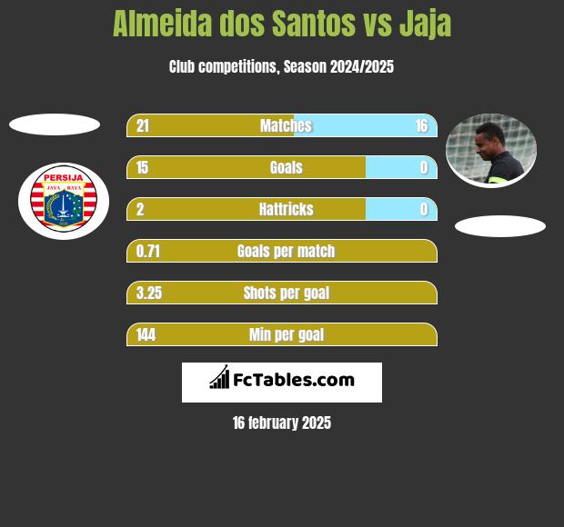 Almeida dos Santos vs Jaja h2h player stats