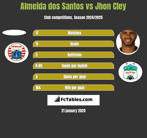 Almeida dos Santos vs Jhon Cley h2h player stats