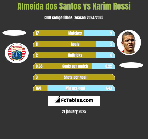 Almeida dos Santos vs Karim Rossi h2h player stats