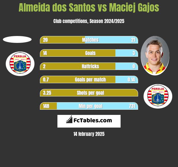 Almeida dos Santos vs Maciej Gajos h2h player stats