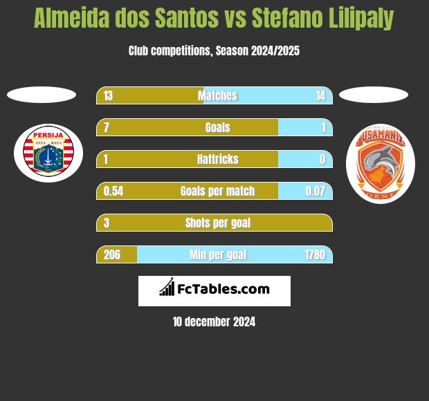 Almeida dos Santos vs Stefano Lilipaly h2h player stats