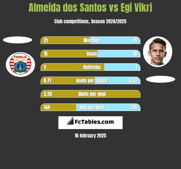 Almeida dos Santos vs Egi Vikri h2h player stats