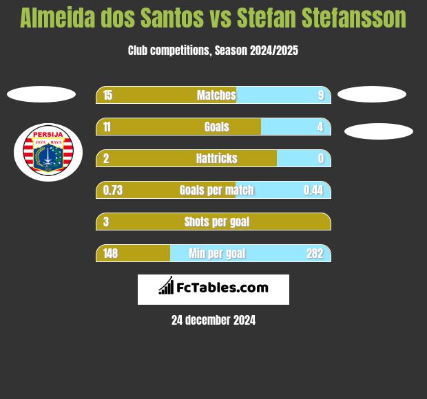 Almeida dos Santos vs Stefan Stefansson h2h player stats