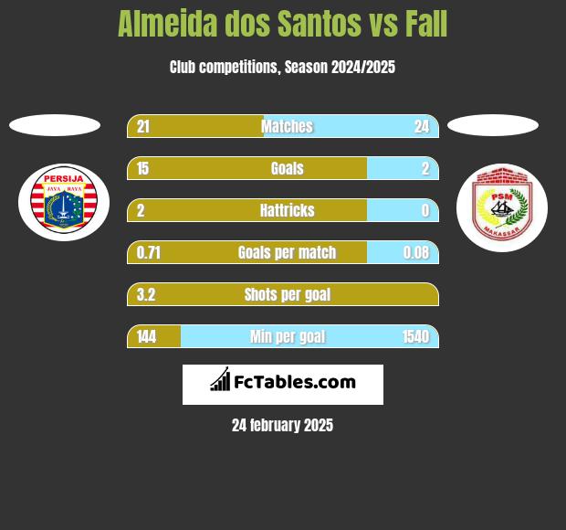 Almeida dos Santos vs Fall h2h player stats