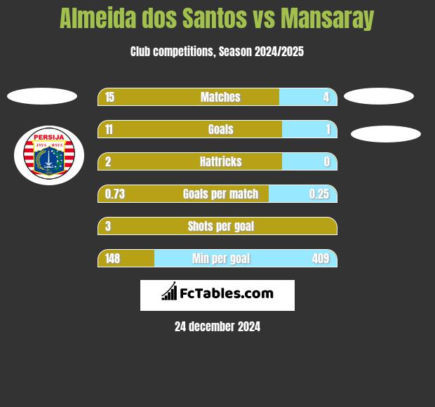 Almeida dos Santos vs Mansaray h2h player stats