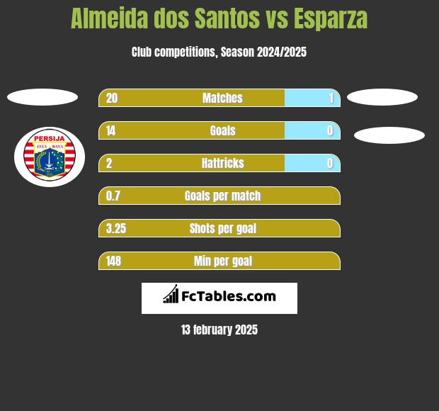 Almeida dos Santos vs Esparza h2h player stats