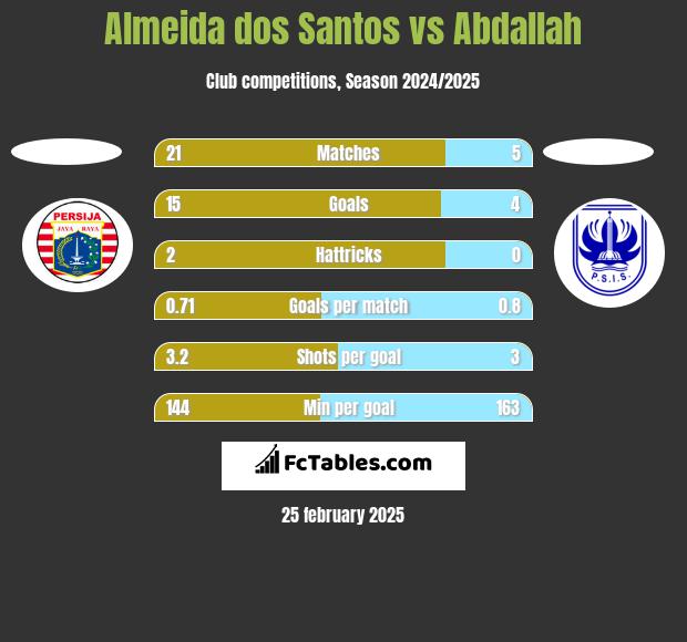 Almeida dos Santos vs Abdallah h2h player stats