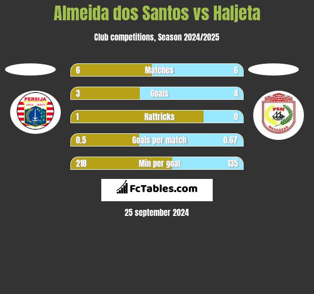 Almeida dos Santos vs Haljeta h2h player stats