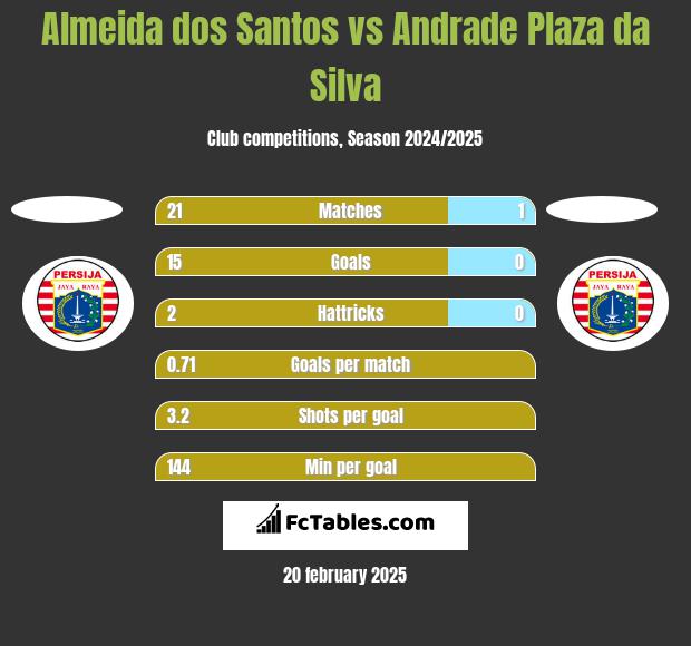 Almeida dos Santos vs Andrade Plaza da Silva h2h player stats