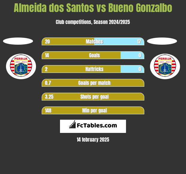 Almeida dos Santos vs Bueno Gonzalbo h2h player stats