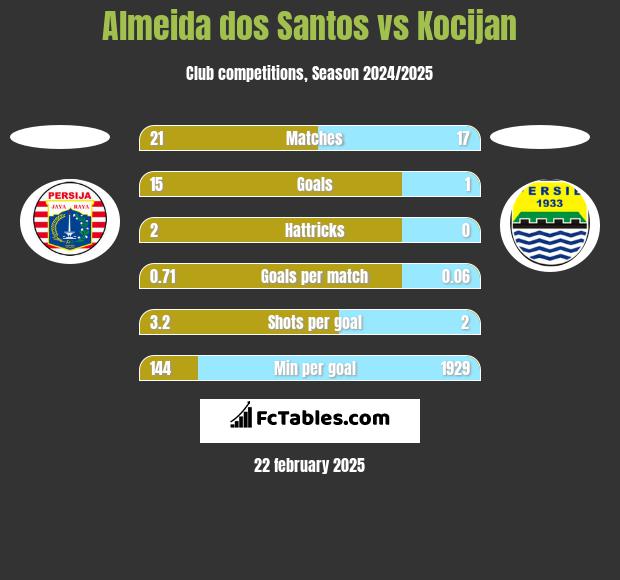 Almeida dos Santos vs Kocijan h2h player stats