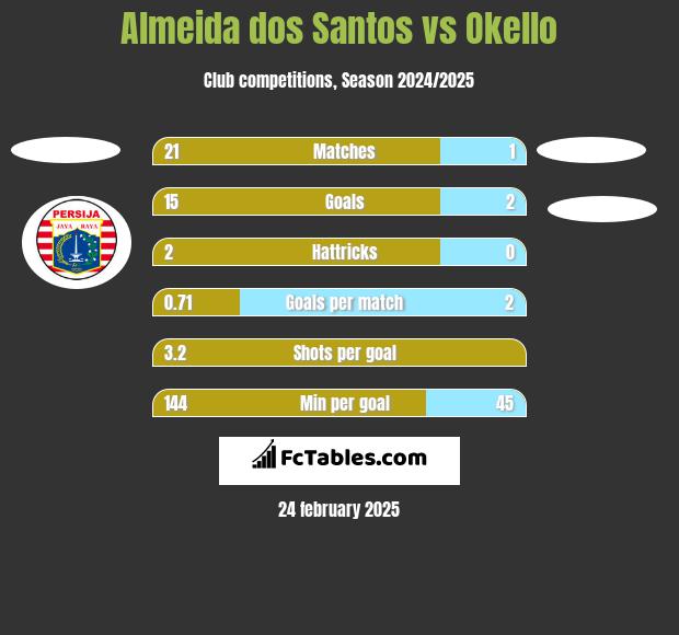 Almeida dos Santos vs Okello h2h player stats