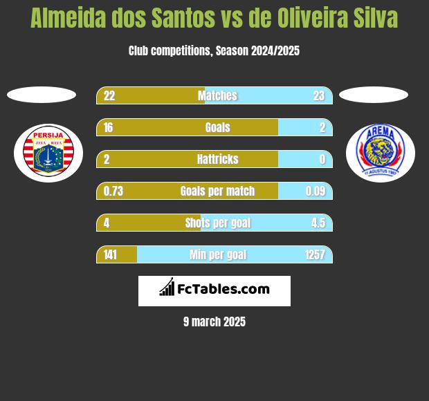 Almeida dos Santos vs de Oliveira Silva h2h player stats