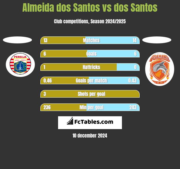 Almeida dos Santos vs dos Santos h2h player stats