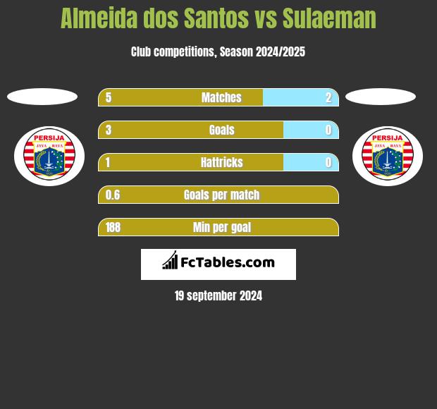 Almeida dos Santos vs Sulaeman h2h player stats