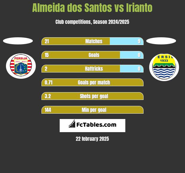 Almeida dos Santos vs Irianto h2h player stats