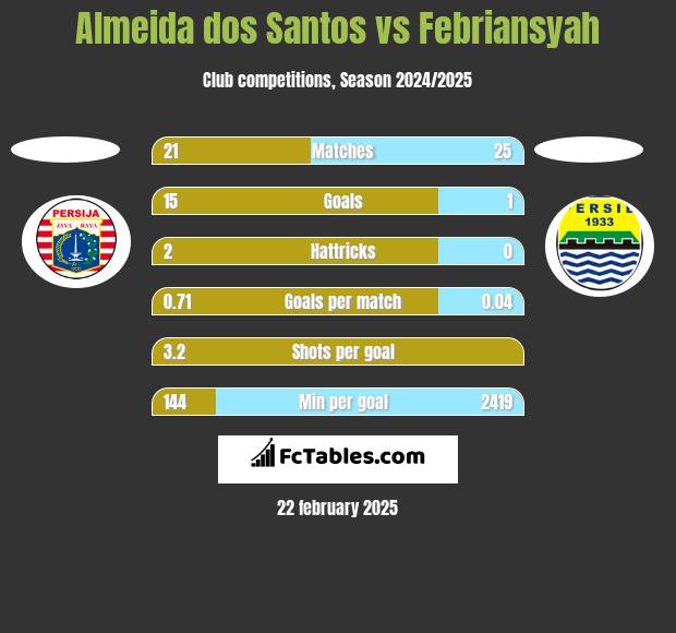 Almeida dos Santos vs Febriansyah h2h player stats