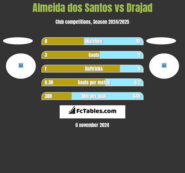 Almeida dos Santos vs Drajad h2h player stats