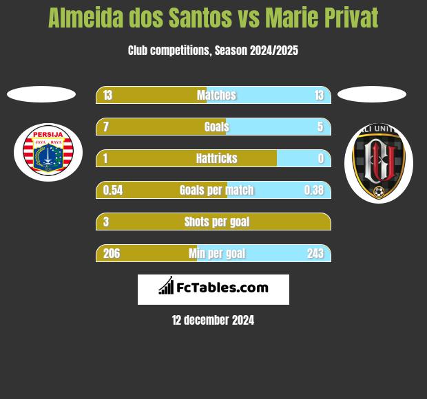 Almeida dos Santos vs Marie Privat h2h player stats