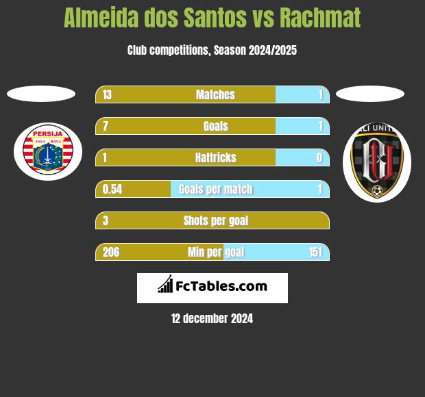 Almeida dos Santos vs Rachmat h2h player stats