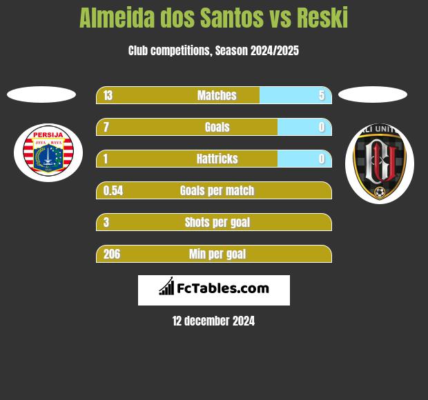 Almeida dos Santos vs Reski h2h player stats