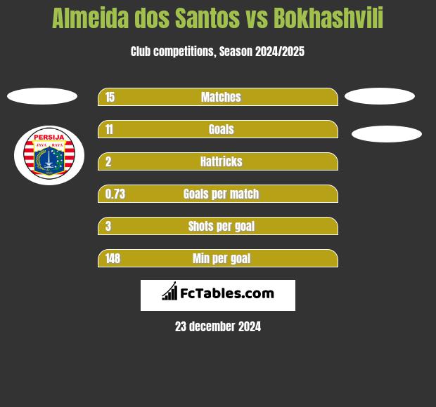 Almeida dos Santos vs Bokhashvili h2h player stats