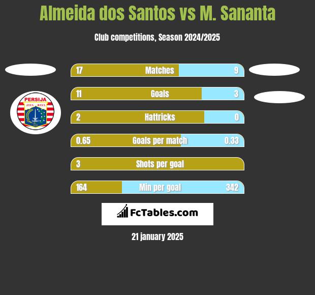 Almeida dos Santos vs M. Sananta h2h player stats