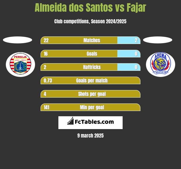 Almeida dos Santos vs Fajar h2h player stats