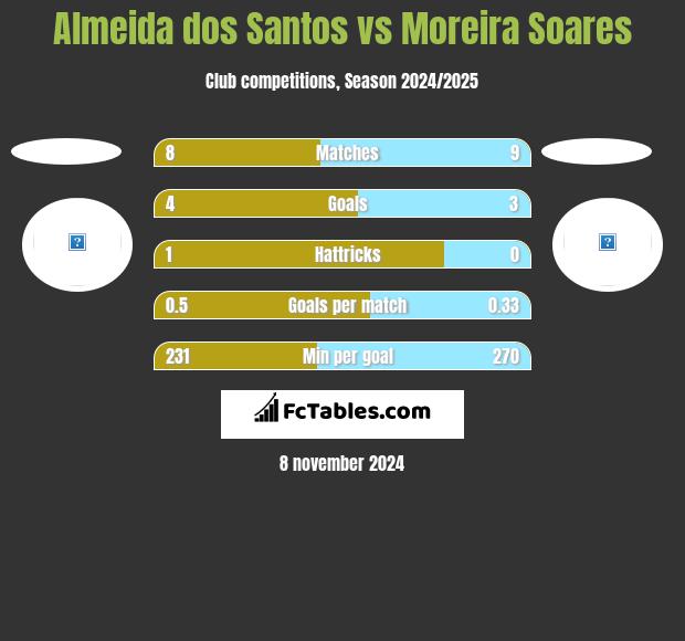 Almeida dos Santos vs Moreira Soares h2h player stats