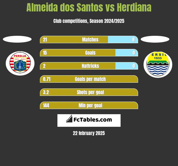 Almeida dos Santos vs Herdiana h2h player stats