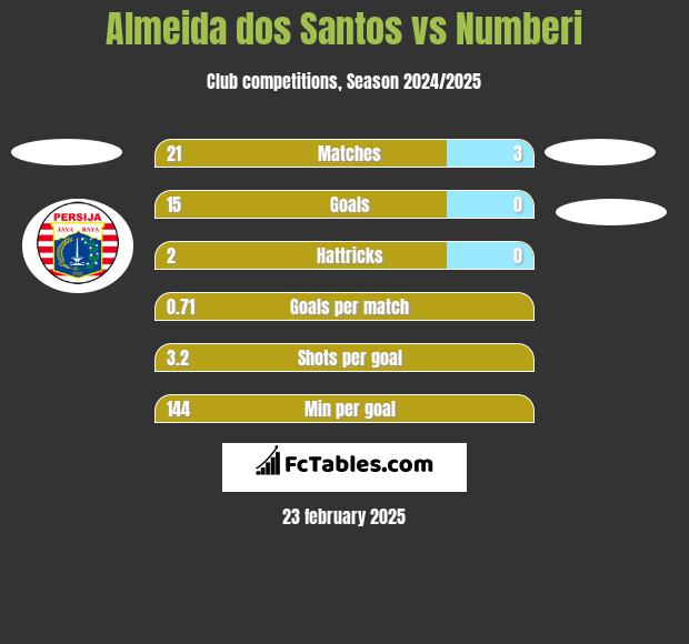 Almeida dos Santos vs Numberi h2h player stats