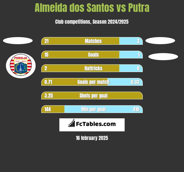 Almeida dos Santos vs Putra h2h player stats