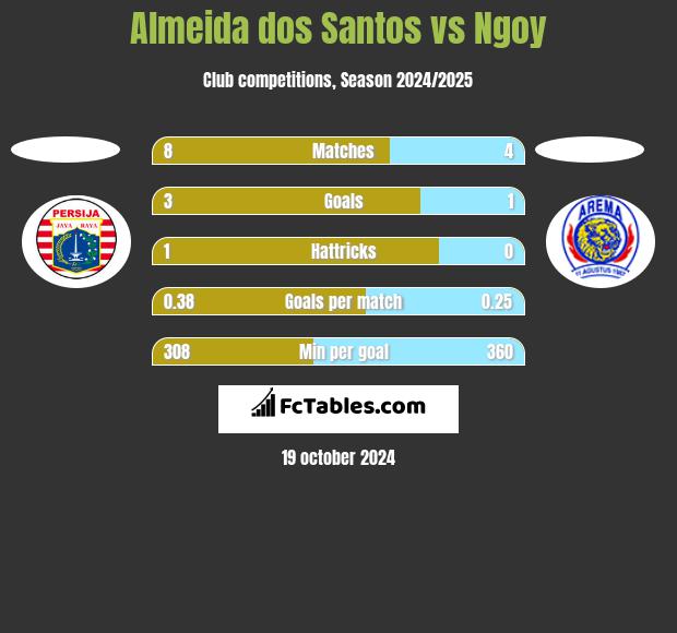 Almeida dos Santos vs Ngoy h2h player stats