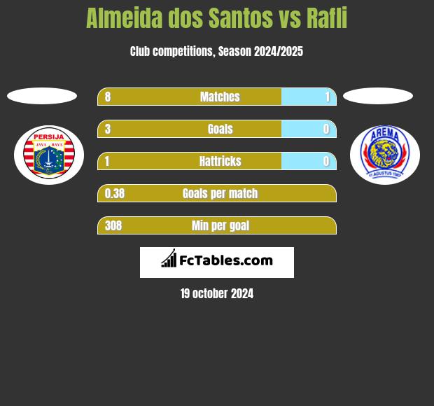 Almeida dos Santos vs Rafli h2h player stats