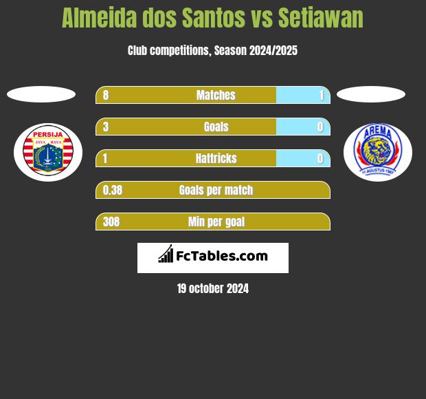 Almeida dos Santos vs Setiawan h2h player stats