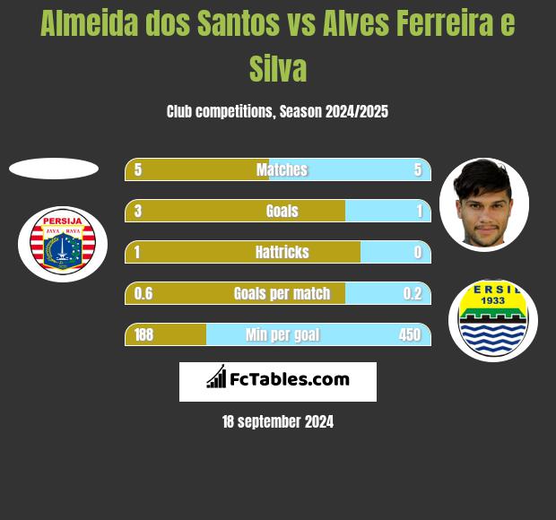 Almeida dos Santos vs Alves Ferreira e Silva h2h player stats